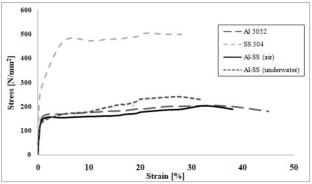 Microstructure and strength characteristics of Al 5052-SS 304 explosive clads obtained in open-air and underwater conditions