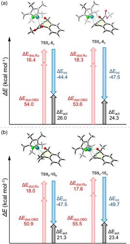 Ruthenium-Catalyzed Isomerization of Oxabicyclic Alkenes to 1,2-Naphthalene Oxides: A Density Functional Theory Study