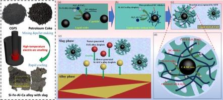 Study on the carbothermal reduction process of SiO2-Fe2O3-Al2O3-CaO system in coal gasification fine slag