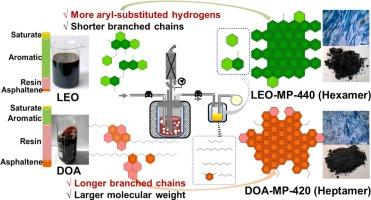Synthesis of mesophase pitch with high anisotropic content from heavy petroleum fractions