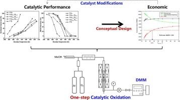 One-step catalytic oxidation of methanol to Dimethoxymethane: The effect of titanium dioxide on catalysis Performance, process conceptual design and evaluation