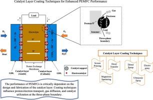 Progress of catalyst layer coating techniques for polymer electrolyte membrane fuel cell performance: A review