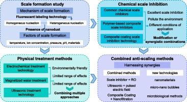 Calcium sulfate scale control technology for circulating cooling water systems: A review