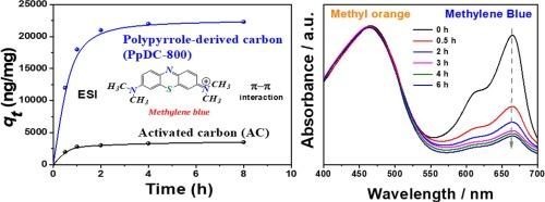 Adsorptive removal of cationic dyes from water with polypyrrole-derived porous carbons
