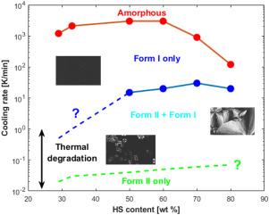 Cooling rate-dependent polymorphism in thermoplastic polyurethanes: effect of hard segments content