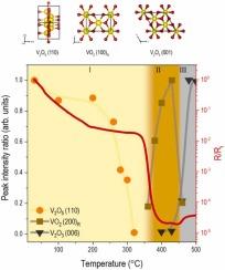 In-situ electrical resistance monitoring of vanadium oxide reduction