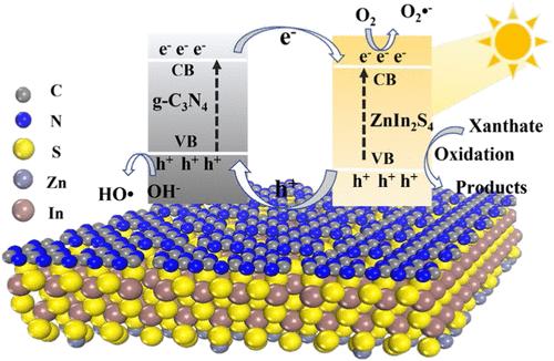 Visible-Light-Driven Photocatalytic Degradation of Xanthate in Flotation by g-C3N4/ZnIn2S4 Heterojunction: Experimental and DFT Studies