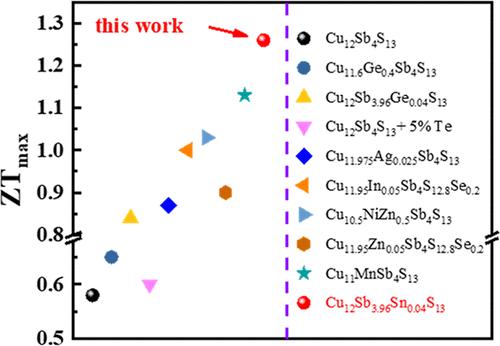 Triple Synergistic Modulation via Sn Doping in Tetrahedrites: Electronic Structure, DOS, and Scattering Engineering for a High Thermoelectric Performance