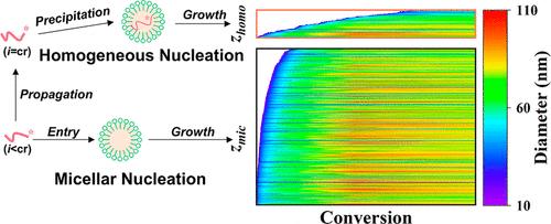 Interplay between Reaction Kinetics and Particle Growth during Emulsion Polymerization Revealed by Stochastic Modeling