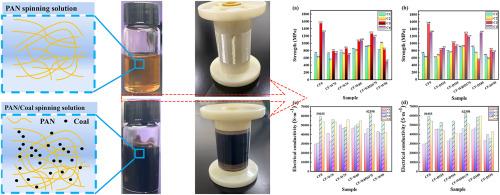 Coal/polyacrylonitrile blend fibers toward low-cost carbon fibers via dry-jet wet spinning process