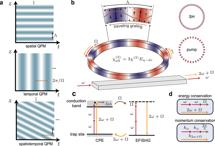 Self-organized spatiotemporal quasi-phase-matching in microresonators