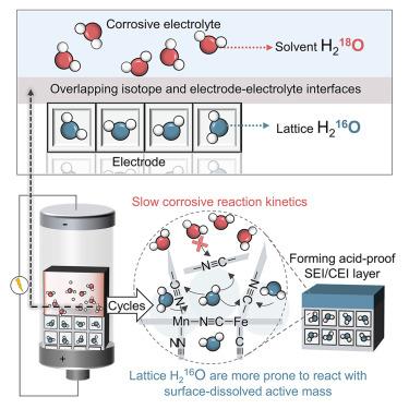 Isotope interface design for high-energy aqueous proton batteries