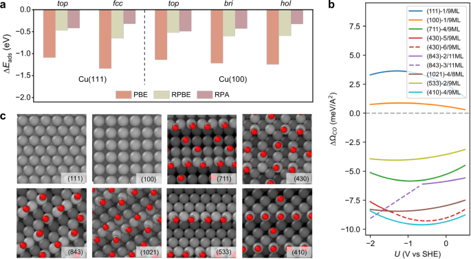 Structure Sensitivity and Catalyst Restructuring for CO2 Electro-reduction on Copper