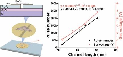 Scaling effect of nanoscale channel on the resistive switching performance of lateral molybdenum disulfide memristors