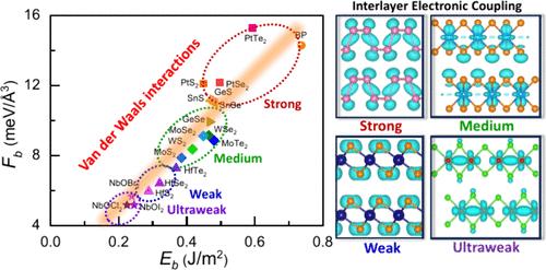 Uncovering Interlayer Electronic Coupling in Two-Dimensional van der Waals Semiconductors