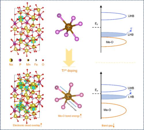 Tuning TM-O Bond Covalency to Boost Cationic Activity and Reversibility of Na4Fe1.5Mn1.5(PO4)2P2O7