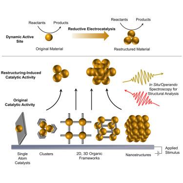Dynamic active sites behind Cu-based electrocatalysts: Original or restructuring-induced catalytic activity