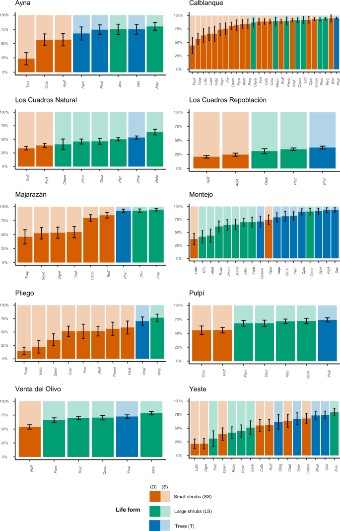 Trait coordination and trade-offs constrain the diversity of water use strategies in Mediterranean woody plants