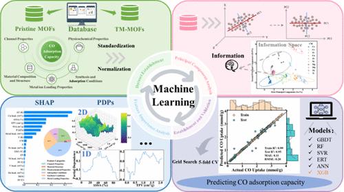 Ensemble-Learning-Guided Optimization Design for Metal–Organic Framework Adsorbents toward CO Adsorption