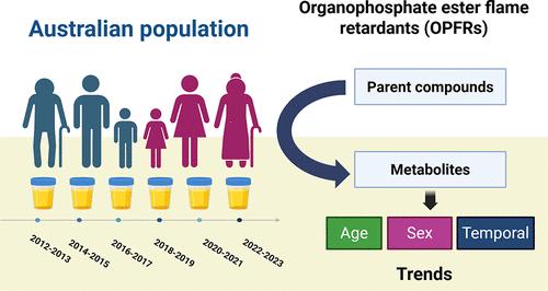 Trends of Organophosphate Ester Flame Retardant Metabolites in Age- and Sex-Stratified Pooled Australian Urine Samples from the Past Decade (2012–2023)