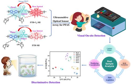 Synergistic Integration of Aggregation-Induced Emission and FRET Mechanisms in Conjugated Polymers via Molecular Engineering for Ultrasensitive, Rapid, and Discriminative Detection of Perfluoroalkyl Substances