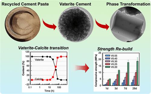 Reactive Vaterite Cement Derived from Recycled Cement Paste: Phase Transformation and Hardening Mechanism