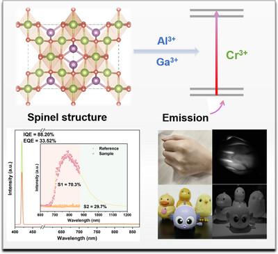 Engineering Broadband Emission of Zn2Ga0.5-yAlySb0.5O4∶Cr3+ Phosphors for Near-Infrared LED Application