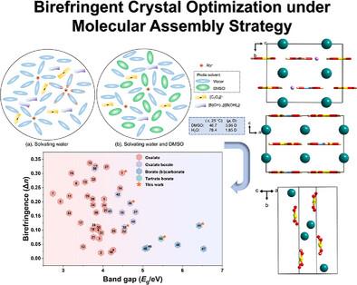 Improving the Performance of Birefringent Crystals by Molecular Assembly Strategy in the Solar-Blind UV Region