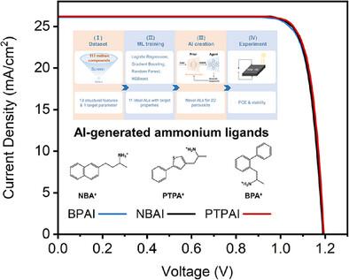 AI-Generated Ammonium Ligands for High-Efficiency and Stable 2D/3D Heterojunction Perovskite Solar Cells