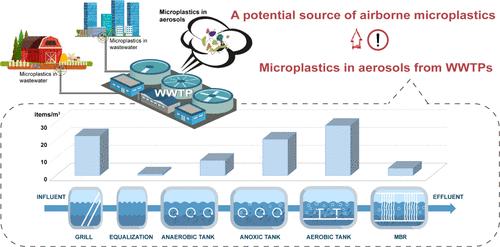 Aerosols Generated in the Wastewater Treatment Process Are a Potential Source of Airborne Microplastics