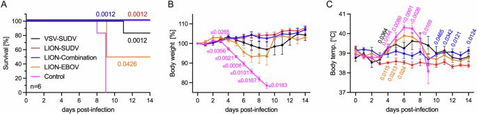 Single-dose replicon RNA Sudan virus vaccine uniformly protects female guinea pigs from disease