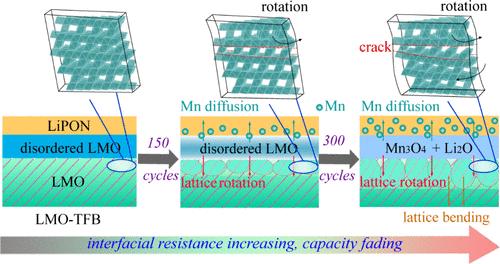 Unraveling the LiMn2O4/LiPON Interface Degradation in All-Solid-State Thin-Film Lithium Batteries