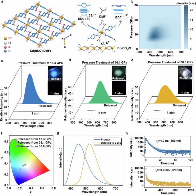 Space-confined charge transfer turns on multicolor emission in metal-organic frameworks via pressure treatment