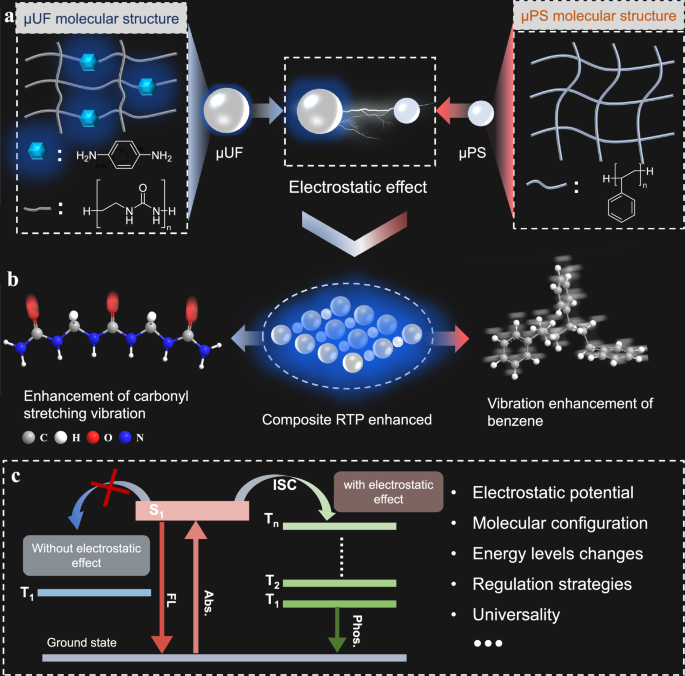 Electrostatically mediated phosphorescence enhancement of micro-nano composites