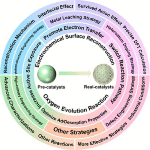Manipulation of Electrochemical Surface Reconstruction on Spinel Oxides for Boosted Water Oxidation Reaction