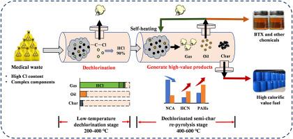Staged pyrolysis of medical waste for high-value product generation: Impact of inter-component interactions on chlorine migration and light compounds formation