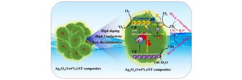 Novel Ag2Ox-Infused Silica-Titania composites for enhanced photocatalytic degradation of Bisphenol A and 4-Nitrophenol under visible light
