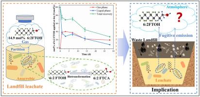 The fate of 6:2 fluorotelomer alcohol in anaerobic landfill leachate: Implication for fugitive emission from waste landfills
