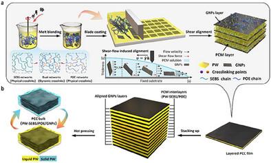 Flexible, Recyclable, and Highly Conductive Self-Healing Polymer-Based Phase Change Films for Thermal Management