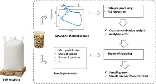 Analyzing Sample Size and Cross-Contamination in Plastic Recycling: A Novel Thermal Analysis Method Coupled with Sampling Theory