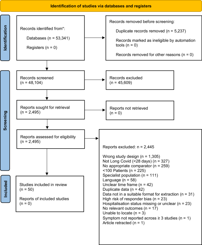 The risk of Long Covid symptoms: a systematic review and meta-analysis of controlled studies