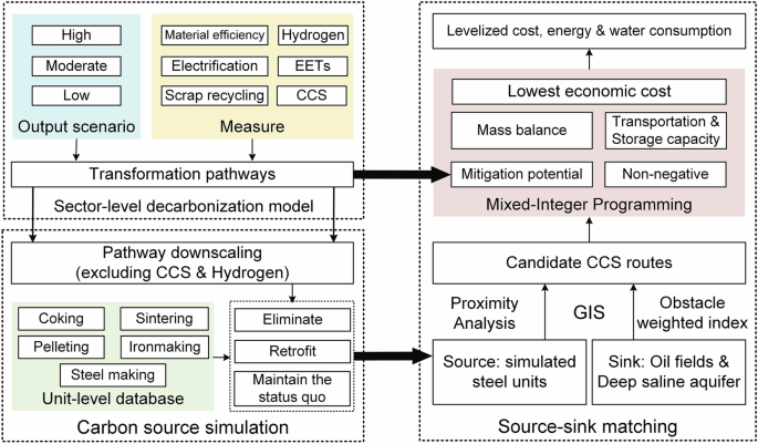 Long-term transformation in China’s steel sector for carbon capture and storage technology deployment
