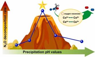 Volcano-type trend between precipitation pH and catalytic performance of Co-Ce catalysts towards N2O decomposition
