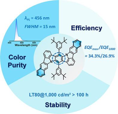 Linear Annulation Engineering of Indolocarbazole Multiple Resonance Emitter to Overcome Efficiency-Stability-Color Purity Trilemma in Deep-Blue OLEDs