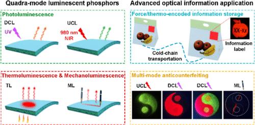Quadra-Mode Luminescent Phosphors for Force/Thermo-Encoded Information Storage and Anticounterfeiting Applications