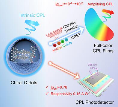 Spatial Isolation Induced Solid-State Emissive Chiral Carbon Dots for Achieving Efficient Circularly Polarized Light Emission and Detection