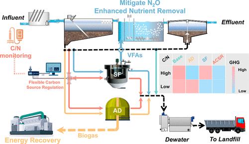 Flexible Carbon Source Regulation for Mitigating Greenhouse Gas Emissions in Full-Scale Wastewater Treatment
