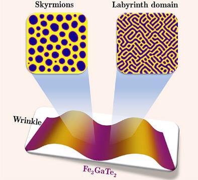 Strain Gradient Induced Skyrmion in a van der Waals Magnet by Wrinkling
