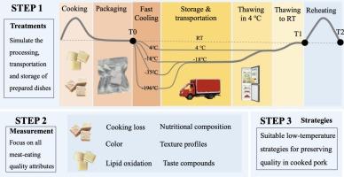 Insights into low-temperature strategies for preserving cooked pork quality in ready-to-eat meat products through processing and reheating studies