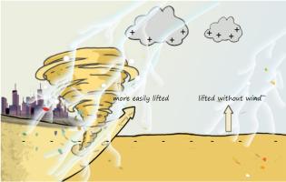 Electric forces can enhance the emission of microplastics into air